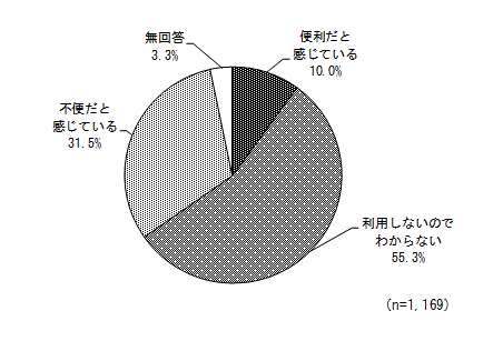 グラフ（公共交通機関の利便性）