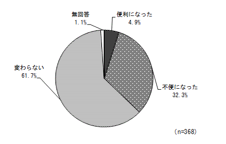 グラフ（以前との比較）