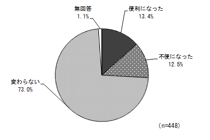 グラフ（以前との比較）