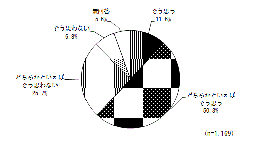 グラフ（子どもが心身とも健康に育っているか）