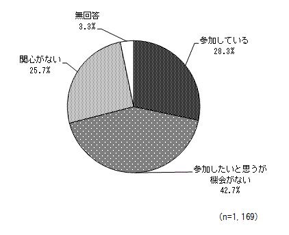 グラフ（ボランティア活動への参加）