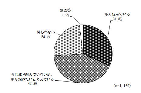 グラフ（趣味・教養に対する取り組み）