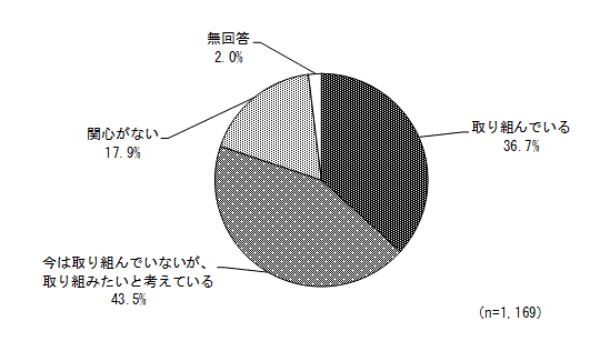 グラフ（運動・スポーツに対する取り組み）