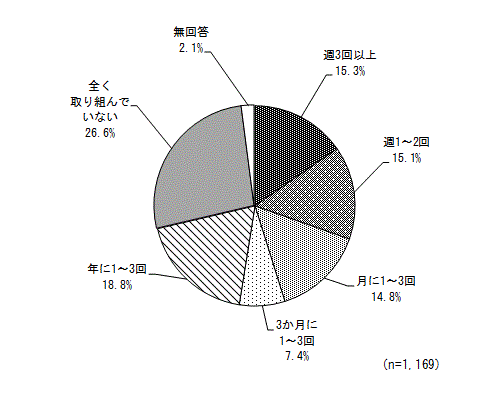 グラフ（運動・スポーツの日数）