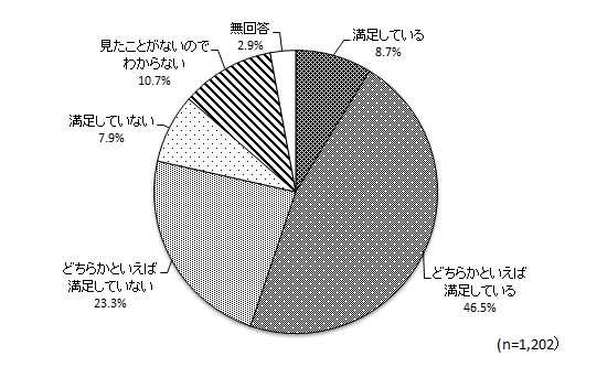 グラフ(広報活動の満足度）