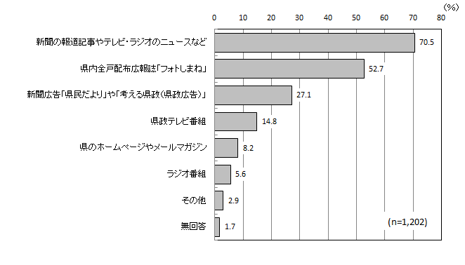 グラフ（県の施策事業に関する情報取得源）