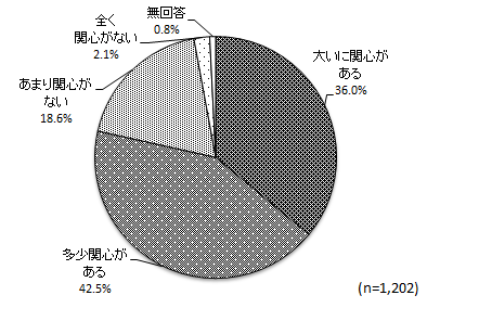 グラフ（竹島問題に対する関心度）