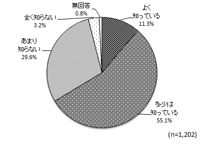 グラフ（竹島問題の背景や経緯の認識）