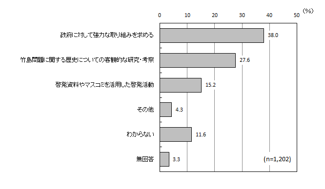 グラフ（解決のために県がすべきこと）