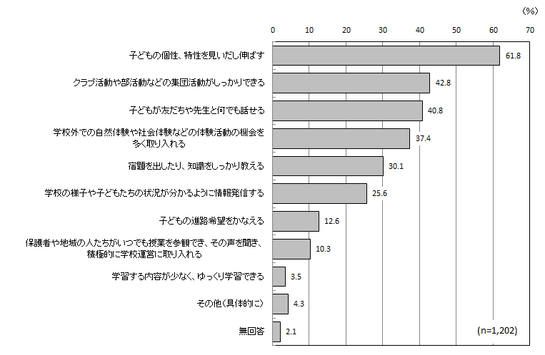 グラフ（どんな学校であってほしいか）