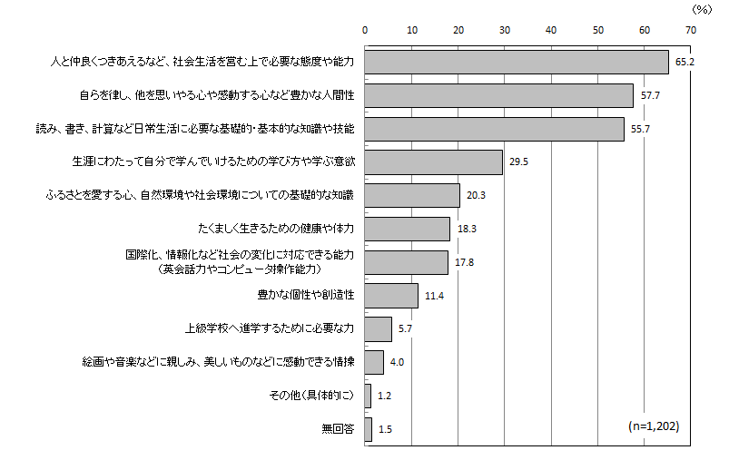 グラフ（学校教育で身につけてほしいこと）