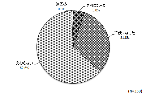 グラフ