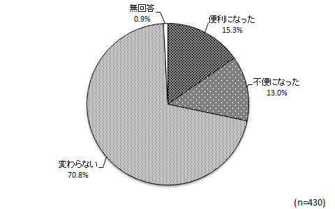 グラフ