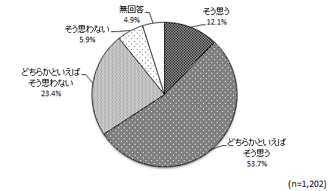 グラフ