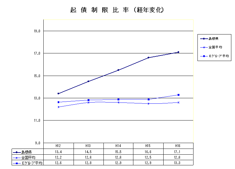 起債制限比率（経年変化グラフ）