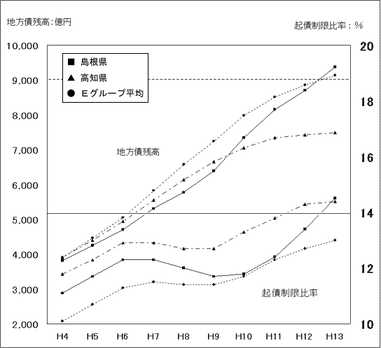 地方債残高等の状況