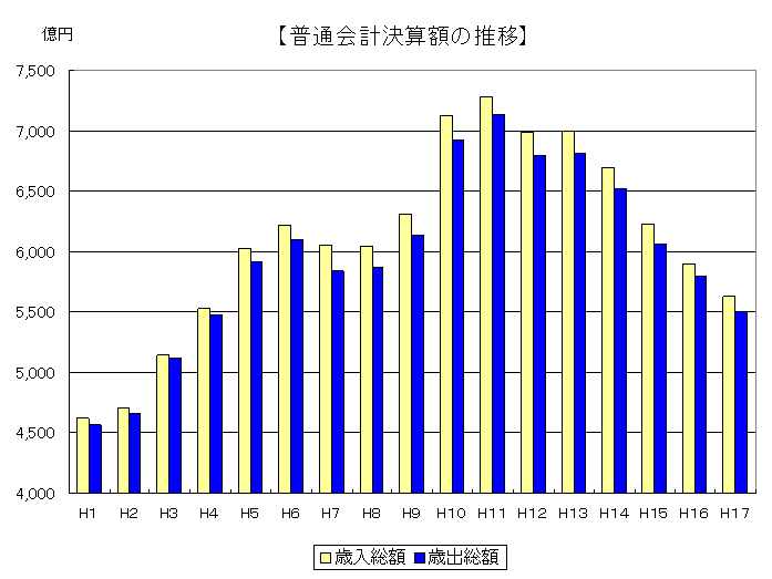 歳入歳出決算額の推移グラフ