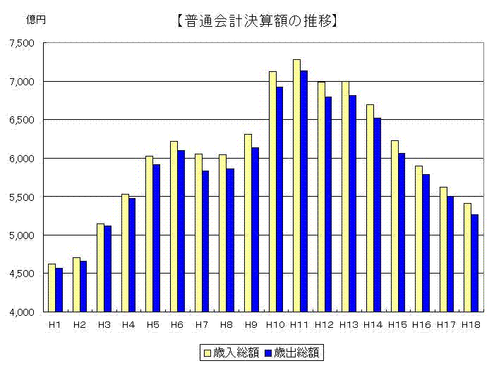 普通会計決算額の推移