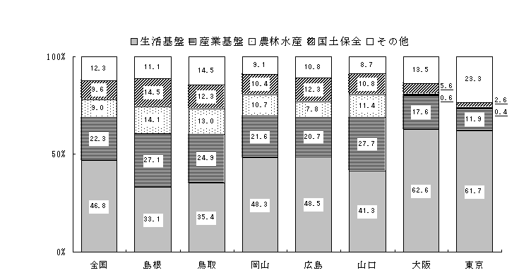 目的別行政投資額の構成比