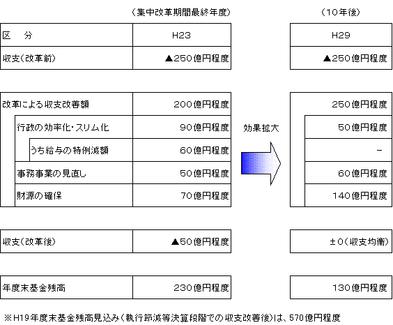 改革後の財政見通し