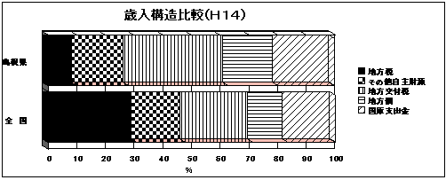 歳入構造比較（H14）グラフ