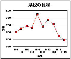 県税の推移グラフ