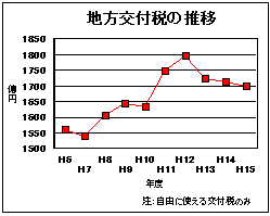 地方交付税の推移グラフ