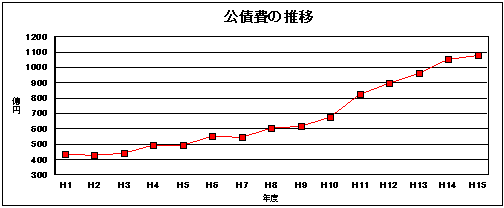 公債費の推移グラフ