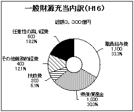 一般財源充当内訳（Ｈ１６）グラフ