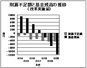 財源不足額と基金残高の推移グラフ（改革実施前）