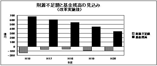 財源不足額と基金残高の見込みグラフ（改革実施後）