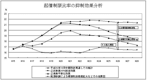 起債制限比率の推移