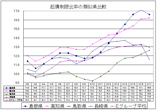 地方債残高の類似県比較