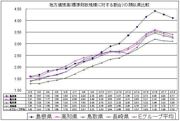 起債制限比率の類似県比率