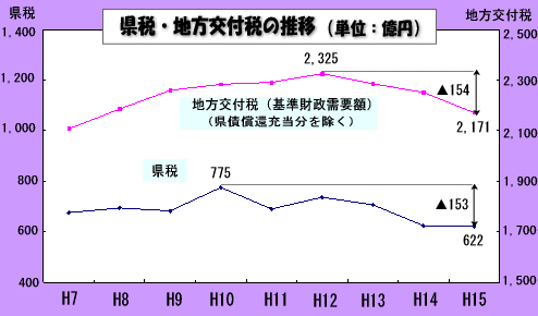 県税・地方交付税の推移（グラフ）