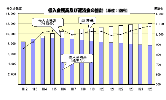 借入金残高及び返済金の推計