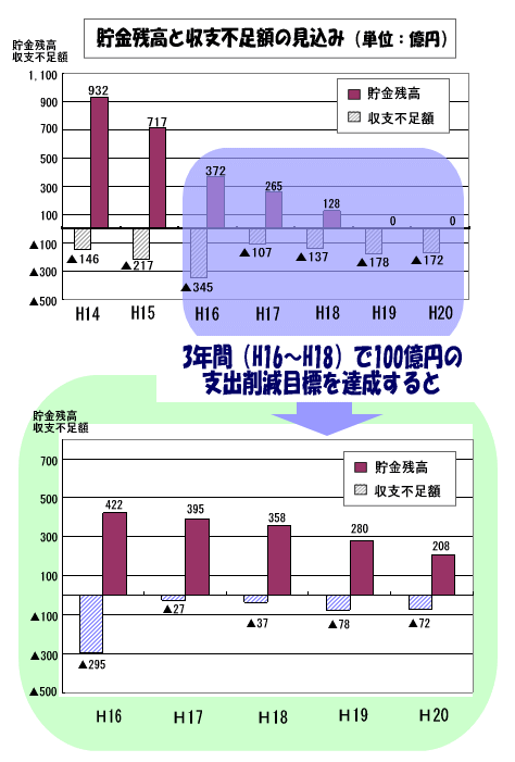 貯金残高と収支不足見込グラフ