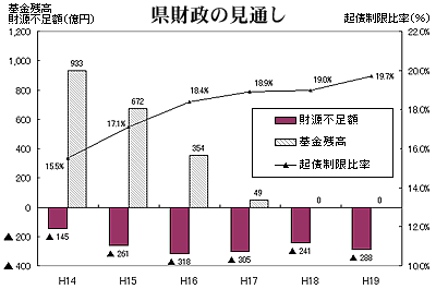 県財政の見通し