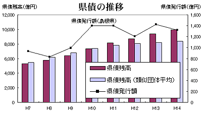 県債の推移