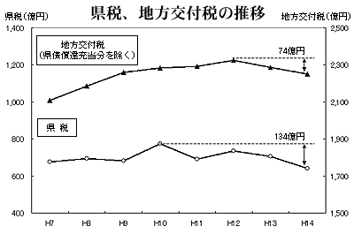 県税、地方交付税の推移