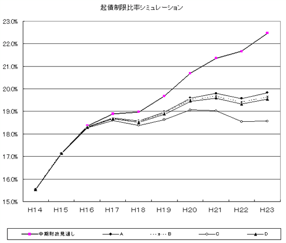 起債制限比率シミュレーション