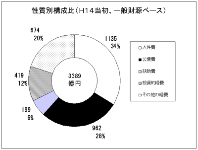 性質別構成比（H14当初、一般財源ベース）