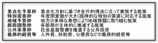 予算枠の区分説明イメージ