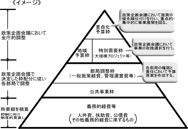 包括財源配分のイメージ