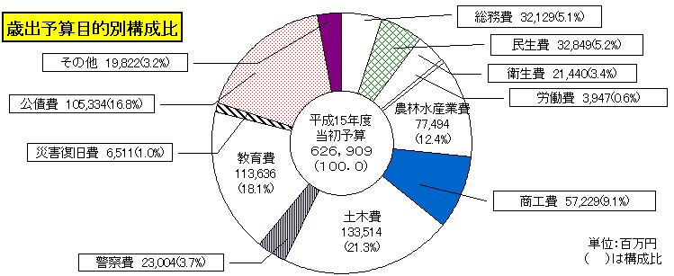 歳出予算目的別構成比