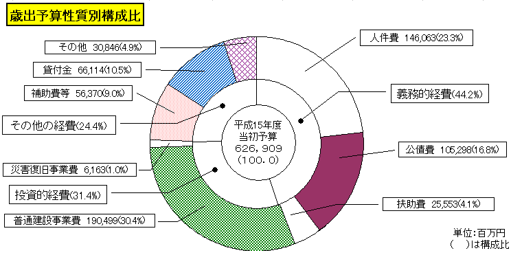 歳出予算性質別構成比