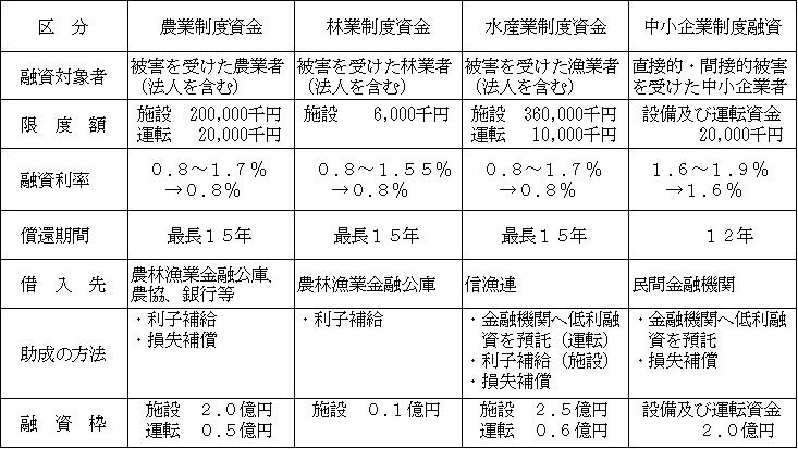 特別対策の概要一覧