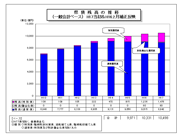 県債残高の推移グラフ