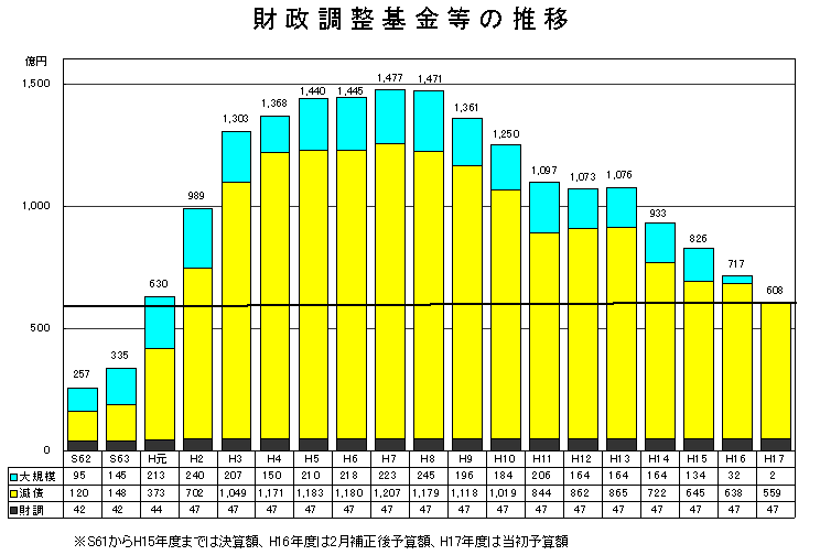 財政調整基金等の推移グラフ
