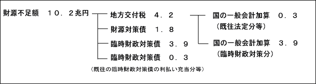 図「財源不足額の対処」